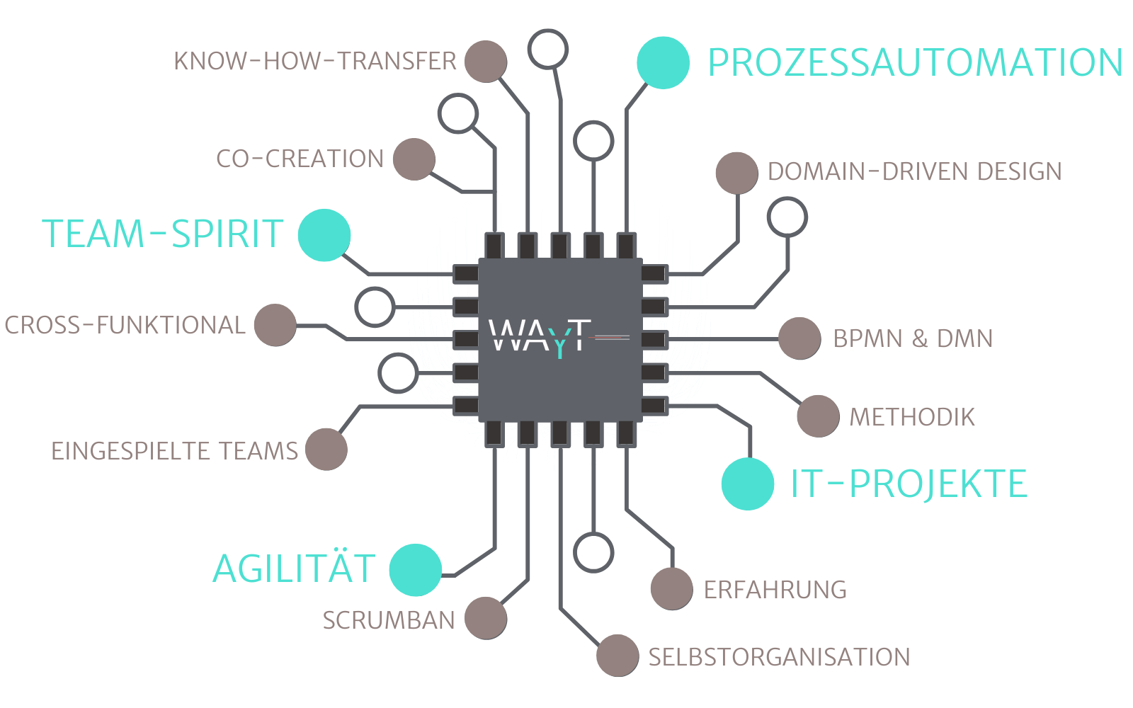 Die Kernkompetenzen von WAYT: Prozessautomation, Domain-Driven Design, BPMN& DMB, Methodik, IT-Projekte, Erfahrung, Selbstorganisation, SCRUMBAN, Agilität, eingespielte Teams, Corss-Funktional, Team-SPirit, Co-Creation, Know-how-Transfer